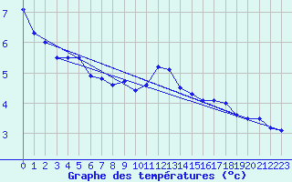 Courbe de tempratures pour Koksijde (Be)