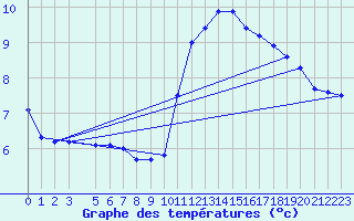 Courbe de tempratures pour Herhet (Be)