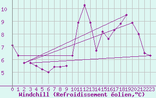 Courbe du refroidissement olien pour Ploumanac