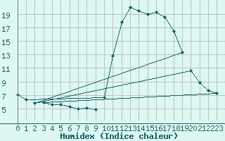 Courbe de l'humidex pour Bellefontaine (88)