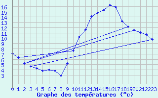 Courbe de tempratures pour Guiche (64)