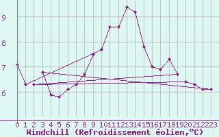 Courbe du refroidissement olien pour Marienberg