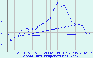 Courbe de tempratures pour Connerr (72)