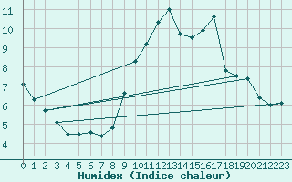 Courbe de l'humidex pour Laval (53)