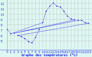 Courbe de tempratures pour Hupsel Aws