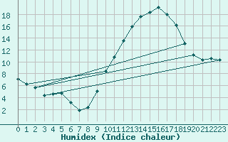Courbe de l'humidex pour Amiens - Dury (80)