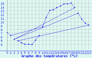 Courbe de tempratures pour Ploeren (56)