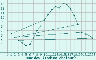 Courbe de l'humidex pour Beznau