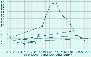 Courbe de l'humidex pour Embrun (05)