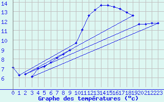 Courbe de tempratures pour Amur (79)