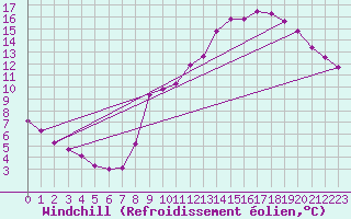 Courbe du refroidissement olien pour Boulaide (Lux)