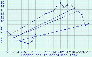 Courbe de tempratures pour Grandfresnoy (60)