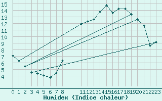 Courbe de l'humidex pour Grandfresnoy (60)