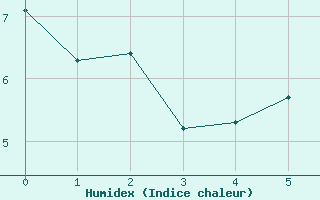 Courbe de l'humidex pour Quarai