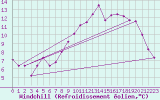Courbe du refroidissement olien pour Cherbourg (50)