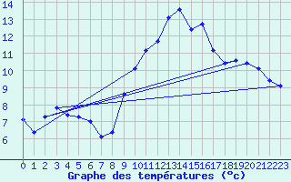 Courbe de tempratures pour Dounoux (88)