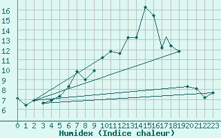 Courbe de l'humidex pour Akurnes