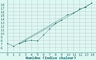 Courbe de l'humidex pour Utiel, La Cubera