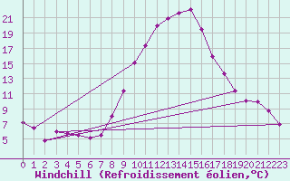 Courbe du refroidissement olien pour Mhling