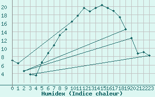 Courbe de l'humidex pour Genthin