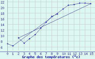 Courbe de tempratures pour Wernigerode-Schierke