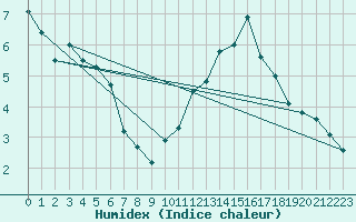 Courbe de l'humidex pour Mont-Saint-Vincent (71)