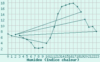 Courbe de l'humidex pour Carrion de Calatrava (Esp)