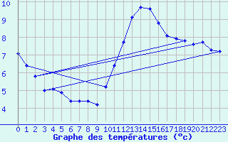 Courbe de tempratures pour Gruissan (11)