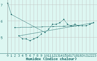 Courbe de l'humidex pour Orly (91)