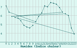 Courbe de l'humidex pour Bridel (Lu)