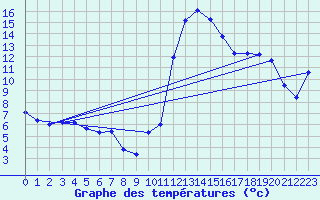 Courbe de tempratures pour Chamonix-Mont-Blanc (74)