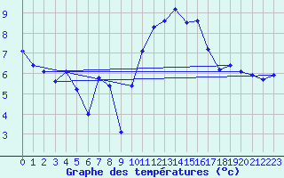 Courbe de tempratures pour Landivisiau (29)