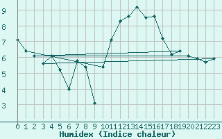 Courbe de l'humidex pour Landivisiau (29)