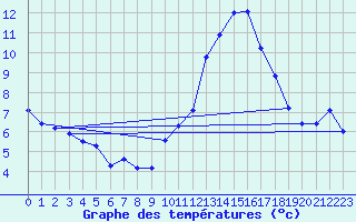 Courbe de tempratures pour Saint-Mdard-d