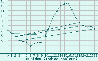 Courbe de l'humidex pour Frontenay (79)