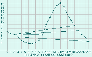 Courbe de l'humidex pour Manresa