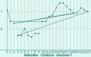 Courbe de l'humidex pour Millau - Soulobres (12)