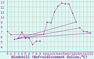 Courbe du refroidissement olien pour Dieppe (76)