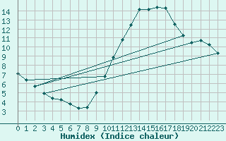 Courbe de l'humidex pour Madrid / Retiro (Esp)