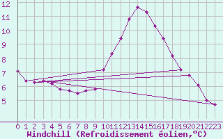 Courbe du refroidissement olien pour Saint-Saturnin-Ls-Avignon (84)