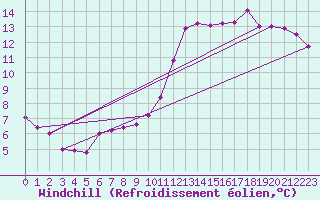 Courbe du refroidissement olien pour Trappes (78)