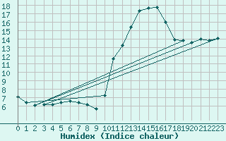 Courbe de l'humidex pour Frontenay (79)