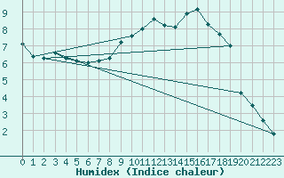 Courbe de l'humidex pour Capel Curig