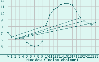 Courbe de l'humidex pour Trgueux (22)