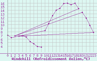 Courbe du refroidissement olien pour Guidel (56)