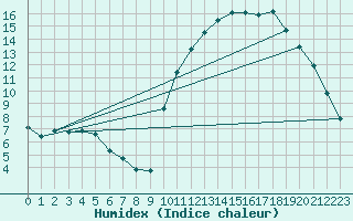 Courbe de l'humidex pour Guidel (56)