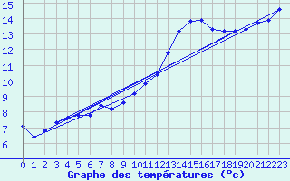 Courbe de tempratures pour Trgueux (22)