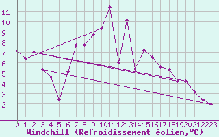 Courbe du refroidissement olien pour Kuemmersruck