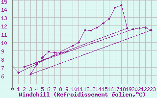 Courbe du refroidissement olien pour Le Puy - Loudes (43)