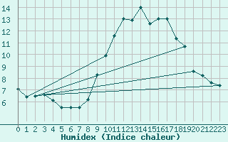 Courbe de l'humidex pour Lanvoc (29)